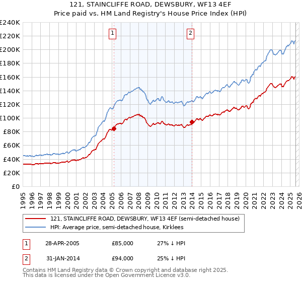 121, STAINCLIFFE ROAD, DEWSBURY, WF13 4EF: Price paid vs HM Land Registry's House Price Index