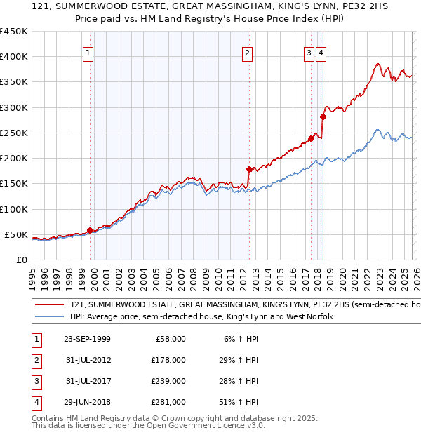 121, SUMMERWOOD ESTATE, GREAT MASSINGHAM, KING'S LYNN, PE32 2HS: Price paid vs HM Land Registry's House Price Index