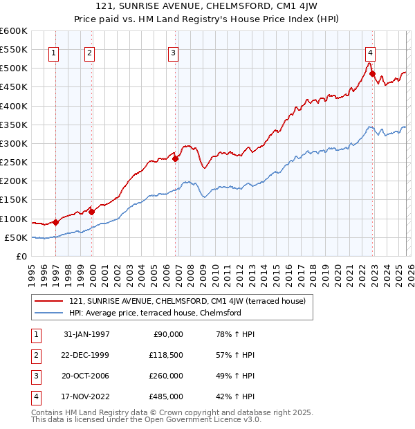 121, SUNRISE AVENUE, CHELMSFORD, CM1 4JW: Price paid vs HM Land Registry's House Price Index