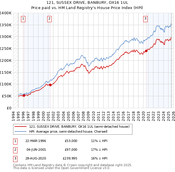 121, SUSSEX DRIVE, BANBURY, OX16 1UL: Price paid vs HM Land Registry's House Price Index