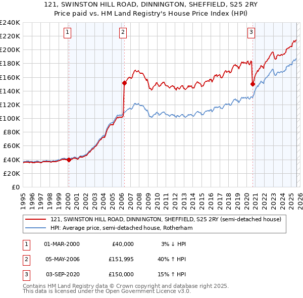 121, SWINSTON HILL ROAD, DINNINGTON, SHEFFIELD, S25 2RY: Price paid vs HM Land Registry's House Price Index