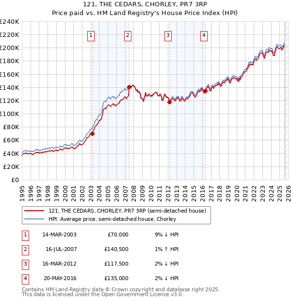 121, THE CEDARS, CHORLEY, PR7 3RP: Price paid vs HM Land Registry's House Price Index