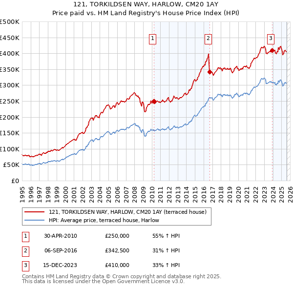 121, TORKILDSEN WAY, HARLOW, CM20 1AY: Price paid vs HM Land Registry's House Price Index