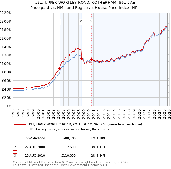 121, UPPER WORTLEY ROAD, ROTHERHAM, S61 2AE: Price paid vs HM Land Registry's House Price Index