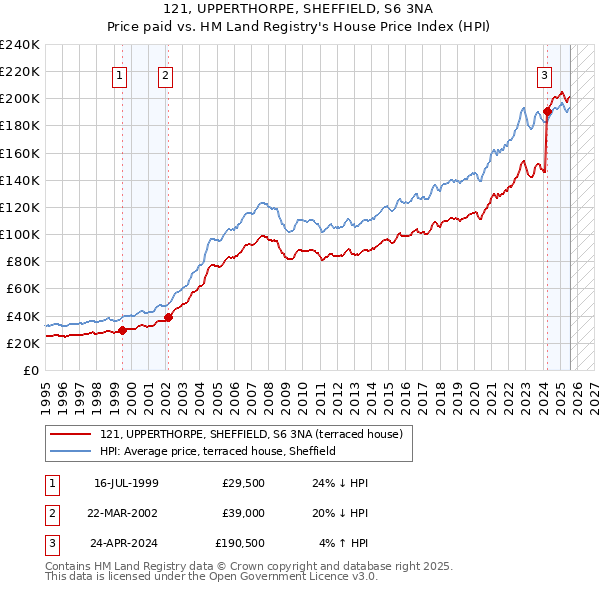 121, UPPERTHORPE, SHEFFIELD, S6 3NA: Price paid vs HM Land Registry's House Price Index