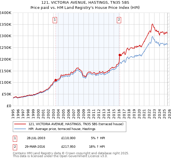 121, VICTORIA AVENUE, HASTINGS, TN35 5BS: Price paid vs HM Land Registry's House Price Index