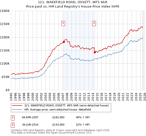 121, WAKEFIELD ROAD, OSSETT, WF5 9AR: Price paid vs HM Land Registry's House Price Index