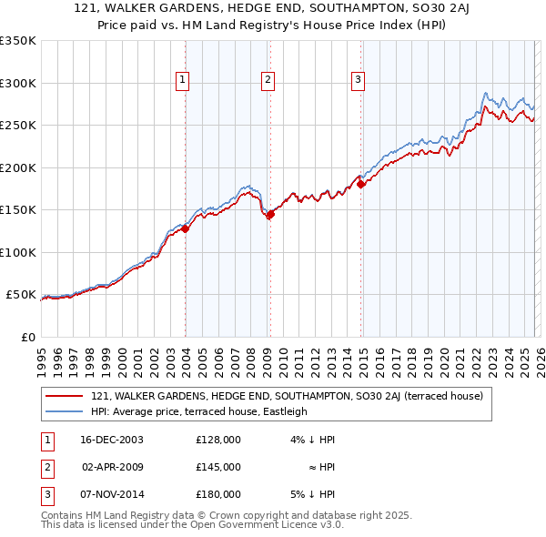 121, WALKER GARDENS, HEDGE END, SOUTHAMPTON, SO30 2AJ: Price paid vs HM Land Registry's House Price Index
