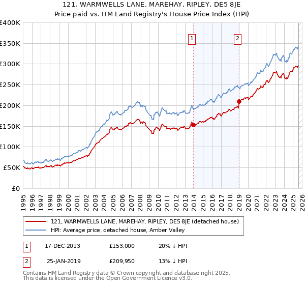 121, WARMWELLS LANE, MAREHAY, RIPLEY, DE5 8JE: Price paid vs HM Land Registry's House Price Index