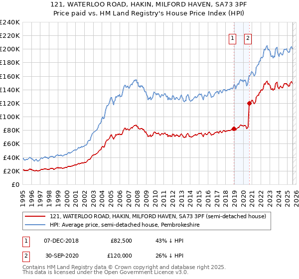 121, WATERLOO ROAD, HAKIN, MILFORD HAVEN, SA73 3PF: Price paid vs HM Land Registry's House Price Index
