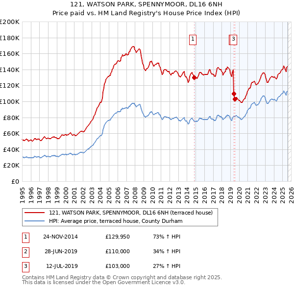 121, WATSON PARK, SPENNYMOOR, DL16 6NH: Price paid vs HM Land Registry's House Price Index