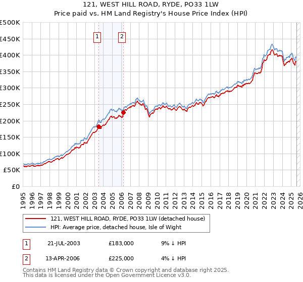 121, WEST HILL ROAD, RYDE, PO33 1LW: Price paid vs HM Land Registry's House Price Index
