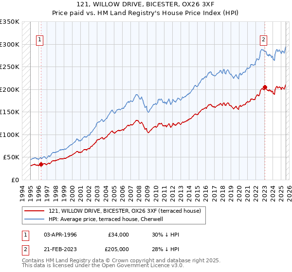 121, WILLOW DRIVE, BICESTER, OX26 3XF: Price paid vs HM Land Registry's House Price Index