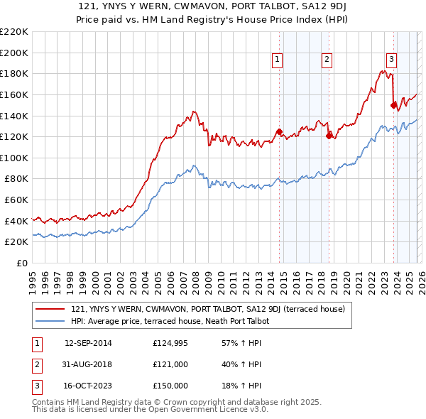121, YNYS Y WERN, CWMAVON, PORT TALBOT, SA12 9DJ: Price paid vs HM Land Registry's House Price Index
