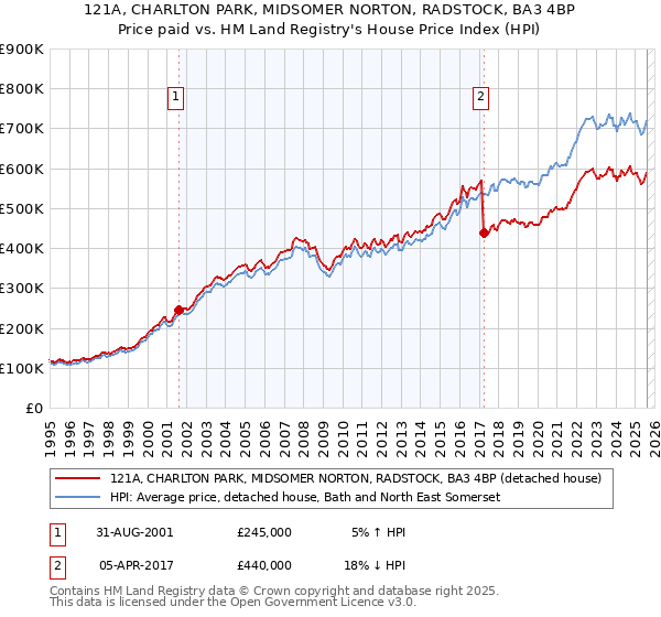 121A, CHARLTON PARK, MIDSOMER NORTON, RADSTOCK, BA3 4BP: Price paid vs HM Land Registry's House Price Index
