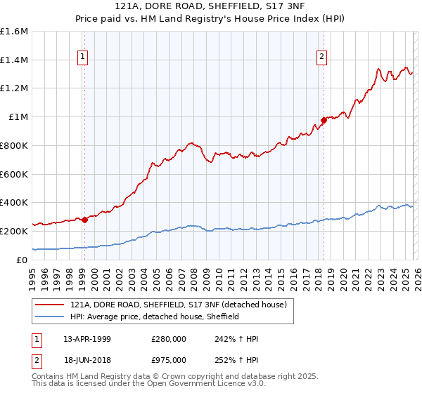 121A, DORE ROAD, SHEFFIELD, S17 3NF: Price paid vs HM Land Registry's House Price Index