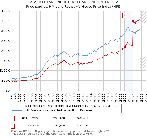 121A, MILL LANE, NORTH HYKEHAM, LINCOLN, LN6 9PA: Price paid vs HM Land Registry's House Price Index