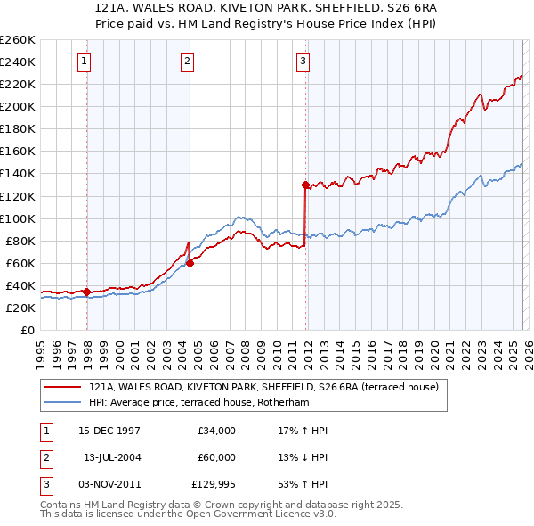 121A, WALES ROAD, KIVETON PARK, SHEFFIELD, S26 6RA: Price paid vs HM Land Registry's House Price Index