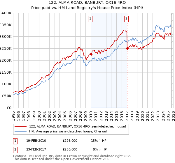 122, ALMA ROAD, BANBURY, OX16 4RQ: Price paid vs HM Land Registry's House Price Index