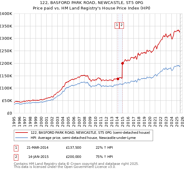 122, BASFORD PARK ROAD, NEWCASTLE, ST5 0PG: Price paid vs HM Land Registry's House Price Index