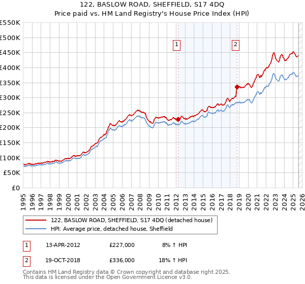 122, BASLOW ROAD, SHEFFIELD, S17 4DQ: Price paid vs HM Land Registry's House Price Index