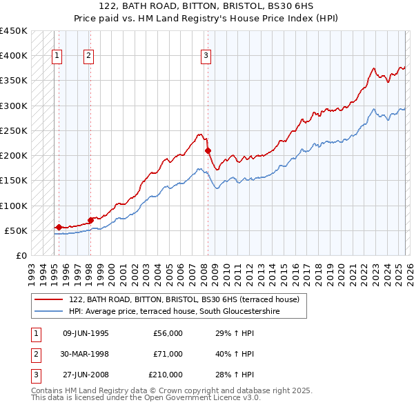122, BATH ROAD, BITTON, BRISTOL, BS30 6HS: Price paid vs HM Land Registry's House Price Index