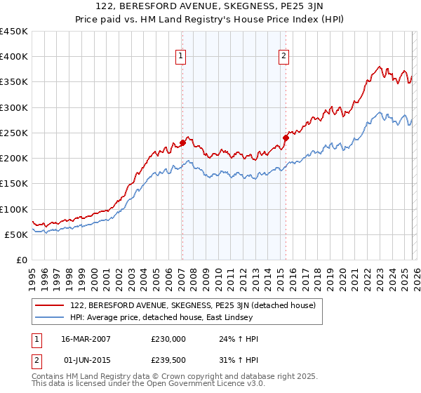 122, BERESFORD AVENUE, SKEGNESS, PE25 3JN: Price paid vs HM Land Registry's House Price Index