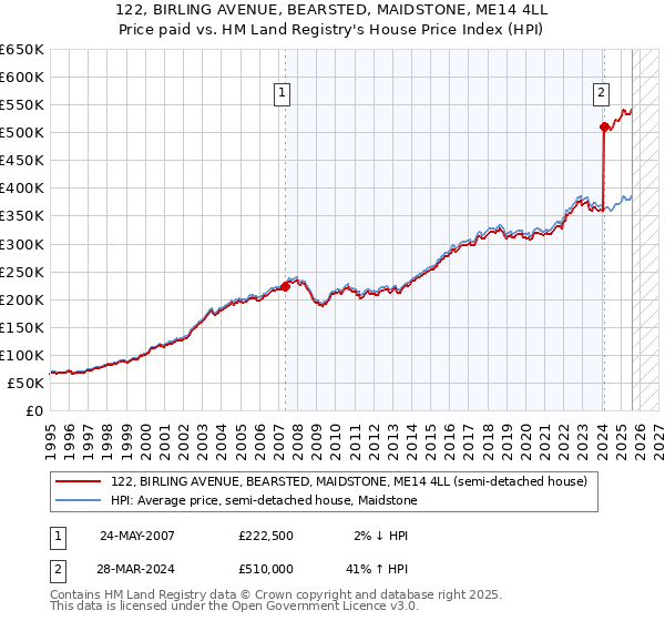 122, BIRLING AVENUE, BEARSTED, MAIDSTONE, ME14 4LL: Price paid vs HM Land Registry's House Price Index