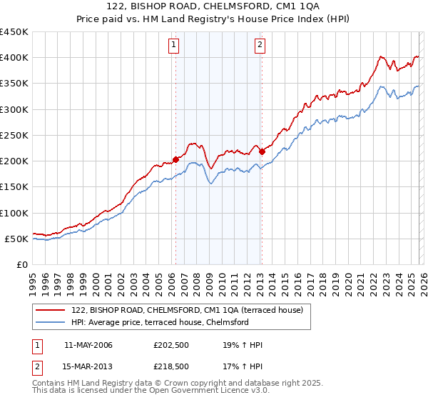 122, BISHOP ROAD, CHELMSFORD, CM1 1QA: Price paid vs HM Land Registry's House Price Index