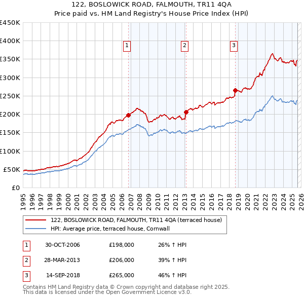 122, BOSLOWICK ROAD, FALMOUTH, TR11 4QA: Price paid vs HM Land Registry's House Price Index
