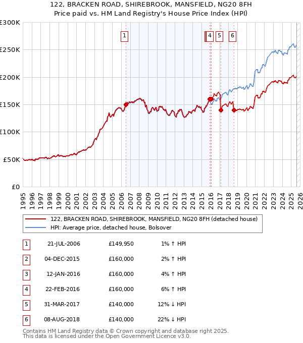122, BRACKEN ROAD, SHIREBROOK, MANSFIELD, NG20 8FH: Price paid vs HM Land Registry's House Price Index