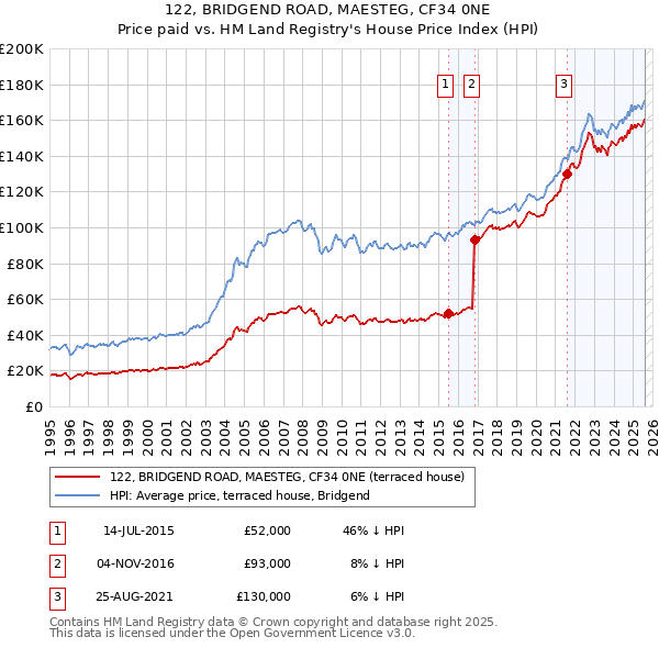 122, BRIDGEND ROAD, MAESTEG, CF34 0NE: Price paid vs HM Land Registry's House Price Index