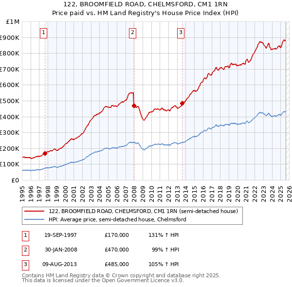 122, BROOMFIELD ROAD, CHELMSFORD, CM1 1RN: Price paid vs HM Land Registry's House Price Index