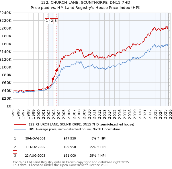 122, CHURCH LANE, SCUNTHORPE, DN15 7HD: Price paid vs HM Land Registry's House Price Index