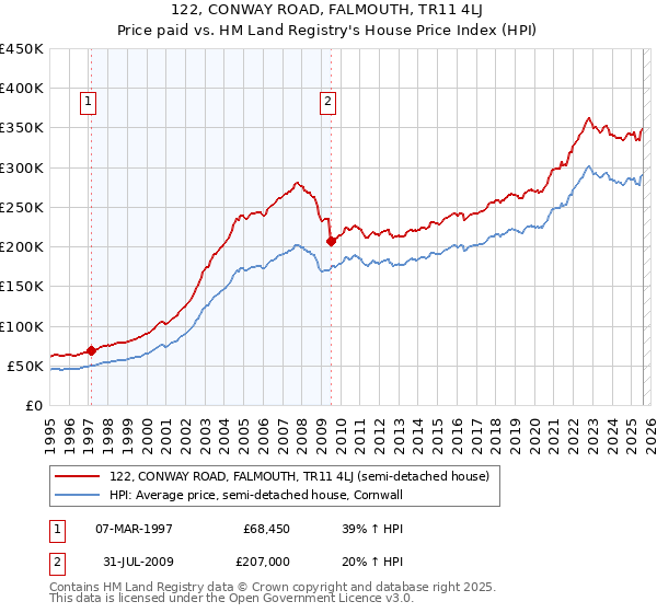 122, CONWAY ROAD, FALMOUTH, TR11 4LJ: Price paid vs HM Land Registry's House Price Index