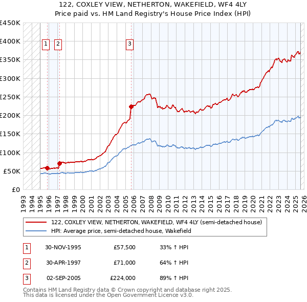 122, COXLEY VIEW, NETHERTON, WAKEFIELD, WF4 4LY: Price paid vs HM Land Registry's House Price Index