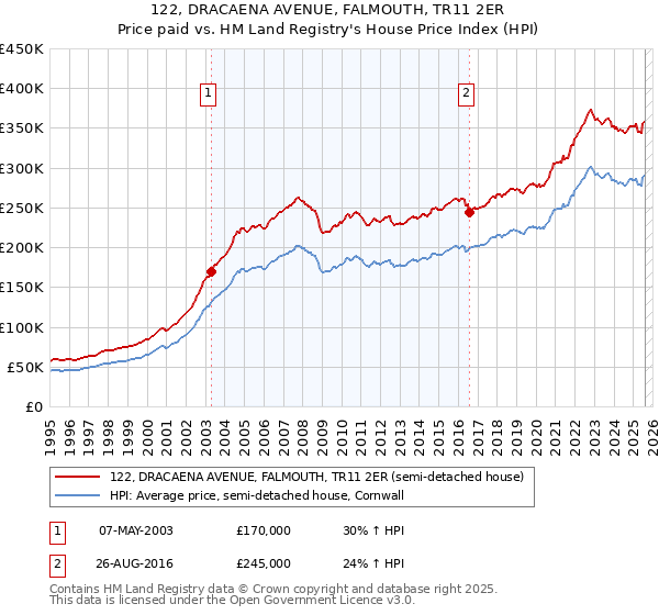 122, DRACAENA AVENUE, FALMOUTH, TR11 2ER: Price paid vs HM Land Registry's House Price Index