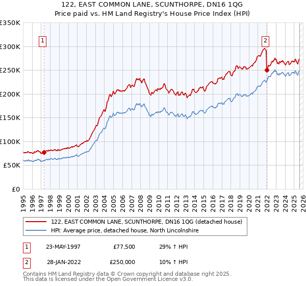 122, EAST COMMON LANE, SCUNTHORPE, DN16 1QG: Price paid vs HM Land Registry's House Price Index