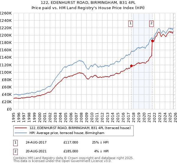 122, EDENHURST ROAD, BIRMINGHAM, B31 4PL: Price paid vs HM Land Registry's House Price Index