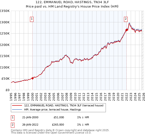 122, EMMANUEL ROAD, HASTINGS, TN34 3LF: Price paid vs HM Land Registry's House Price Index