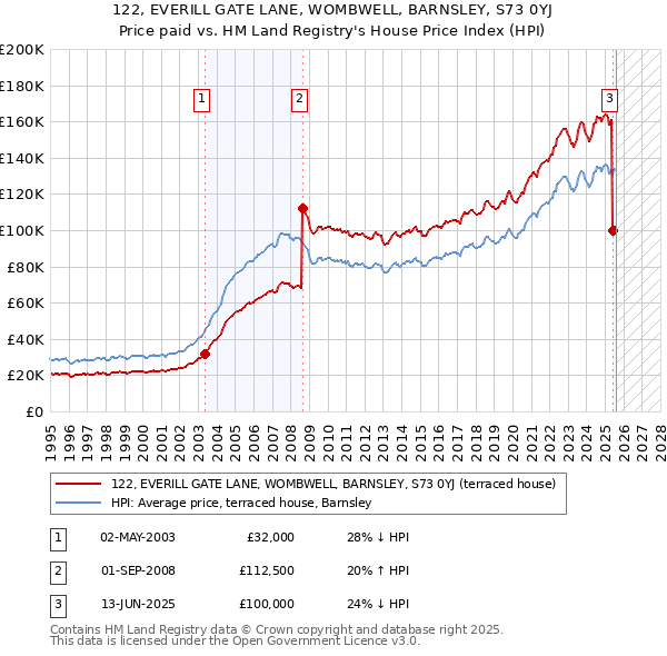 122, EVERILL GATE LANE, WOMBWELL, BARNSLEY, S73 0YJ: Price paid vs HM Land Registry's House Price Index