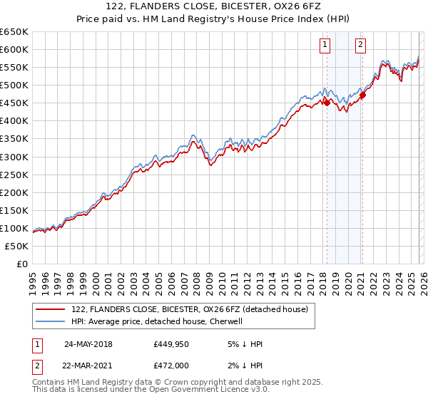 122, FLANDERS CLOSE, BICESTER, OX26 6FZ: Price paid vs HM Land Registry's House Price Index