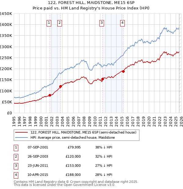 122, FOREST HILL, MAIDSTONE, ME15 6SP: Price paid vs HM Land Registry's House Price Index