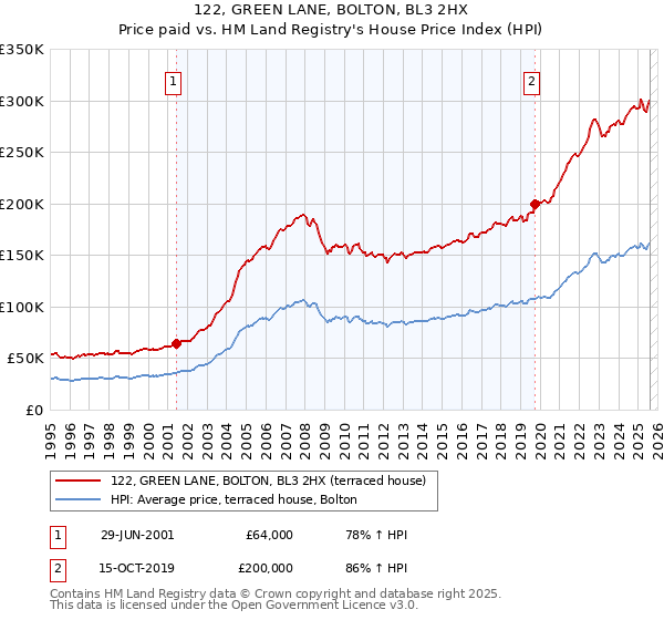 122, GREEN LANE, BOLTON, BL3 2HX: Price paid vs HM Land Registry's House Price Index