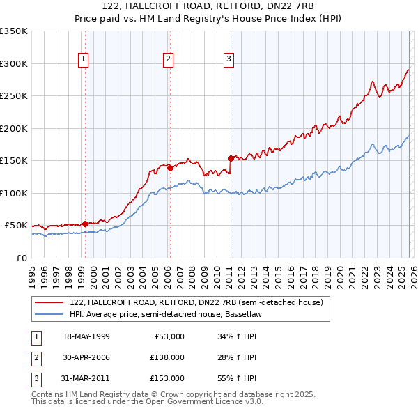 122, HALLCROFT ROAD, RETFORD, DN22 7RB: Price paid vs HM Land Registry's House Price Index