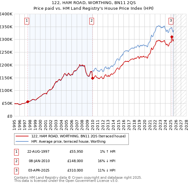 122, HAM ROAD, WORTHING, BN11 2QS: Price paid vs HM Land Registry's House Price Index