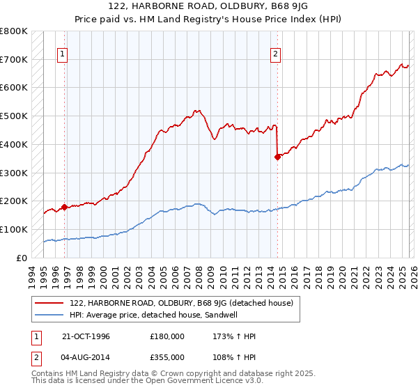 122, HARBORNE ROAD, OLDBURY, B68 9JG: Price paid vs HM Land Registry's House Price Index