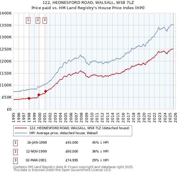 122, HEDNESFORD ROAD, WALSALL, WS8 7LZ: Price paid vs HM Land Registry's House Price Index
