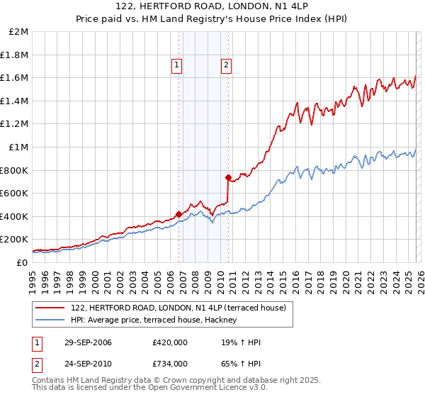 122, HERTFORD ROAD, LONDON, N1 4LP: Price paid vs HM Land Registry's House Price Index