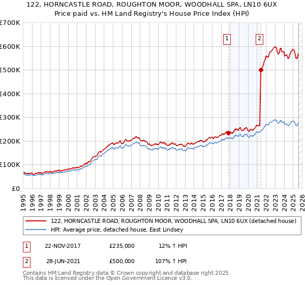 122, HORNCASTLE ROAD, ROUGHTON MOOR, WOODHALL SPA, LN10 6UX: Price paid vs HM Land Registry's House Price Index